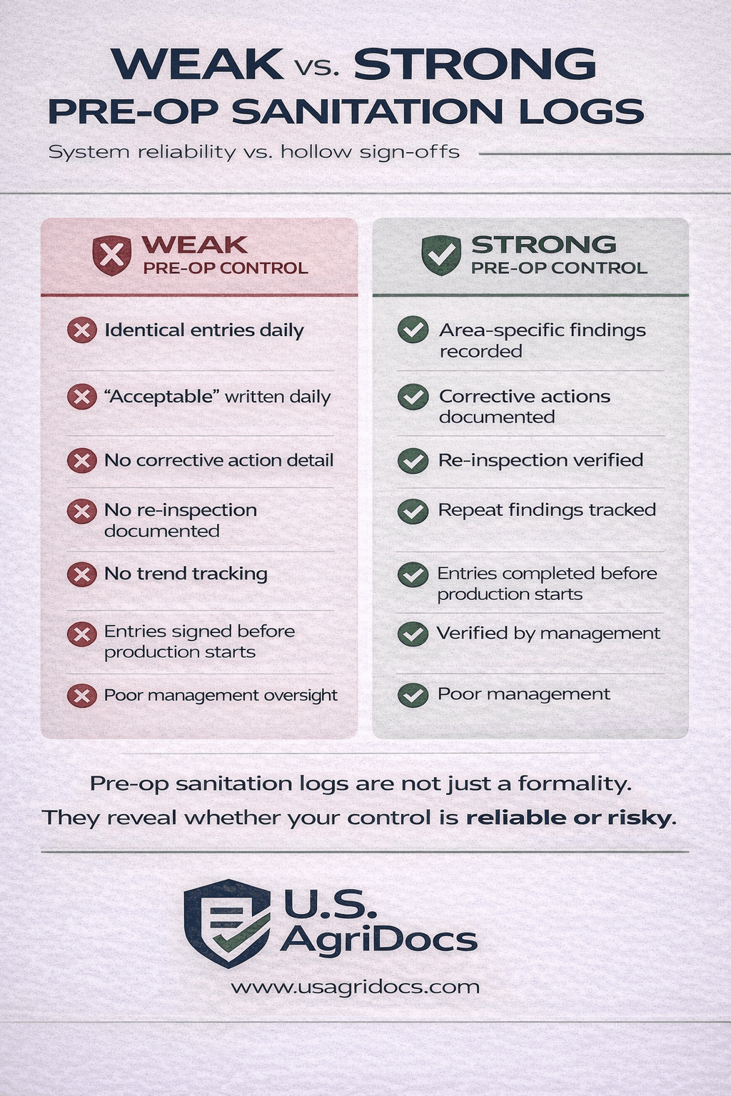 Weak vs. Strong Pre-Op Sanitation Logs — System reliability vs. hollow sign-offs