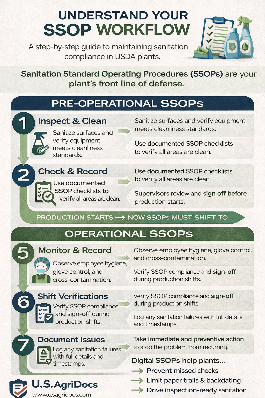 SSOPs Made Simple: Your Plant's First Line of Food Safety Defense - SSOP workflow diagram