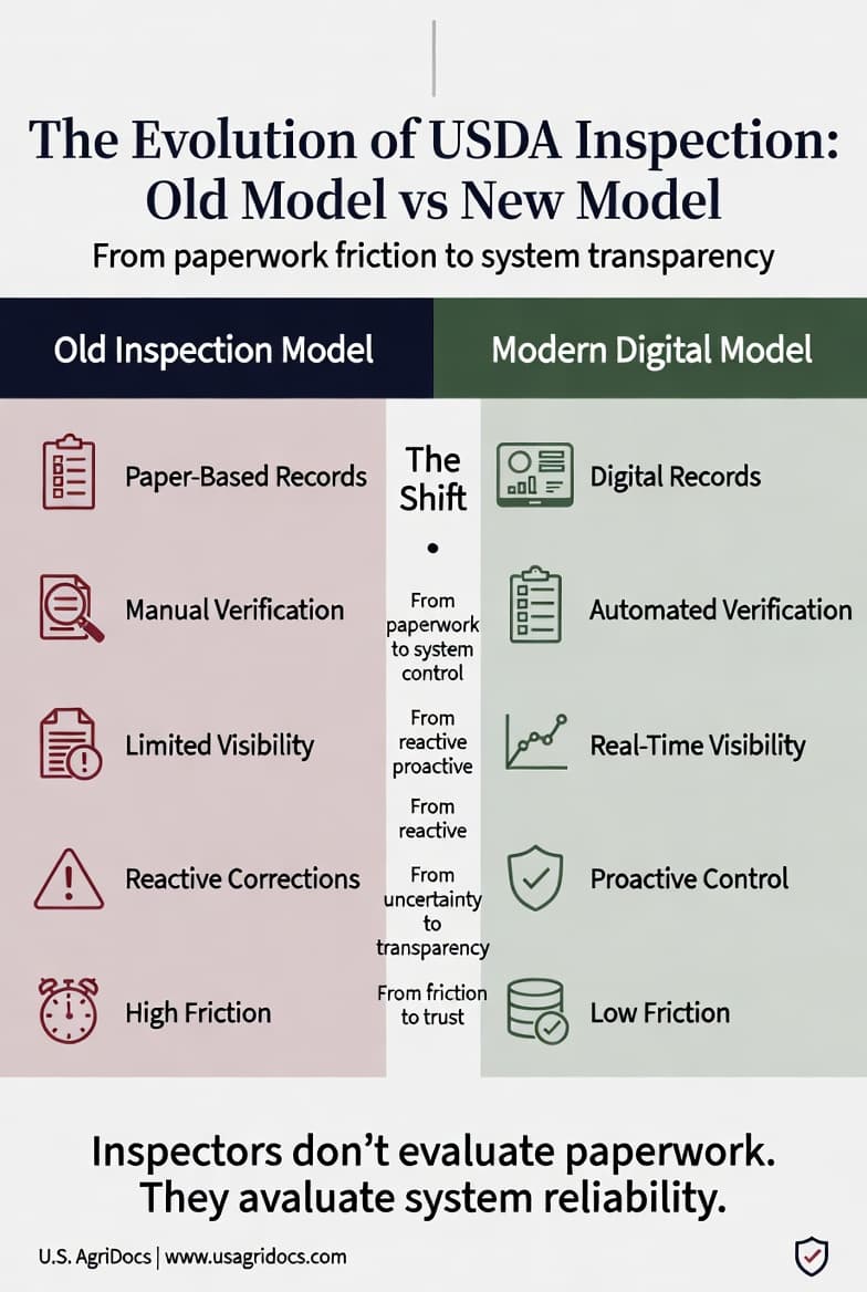 How technology is changing the relationship between USDA inspectors and plant operators