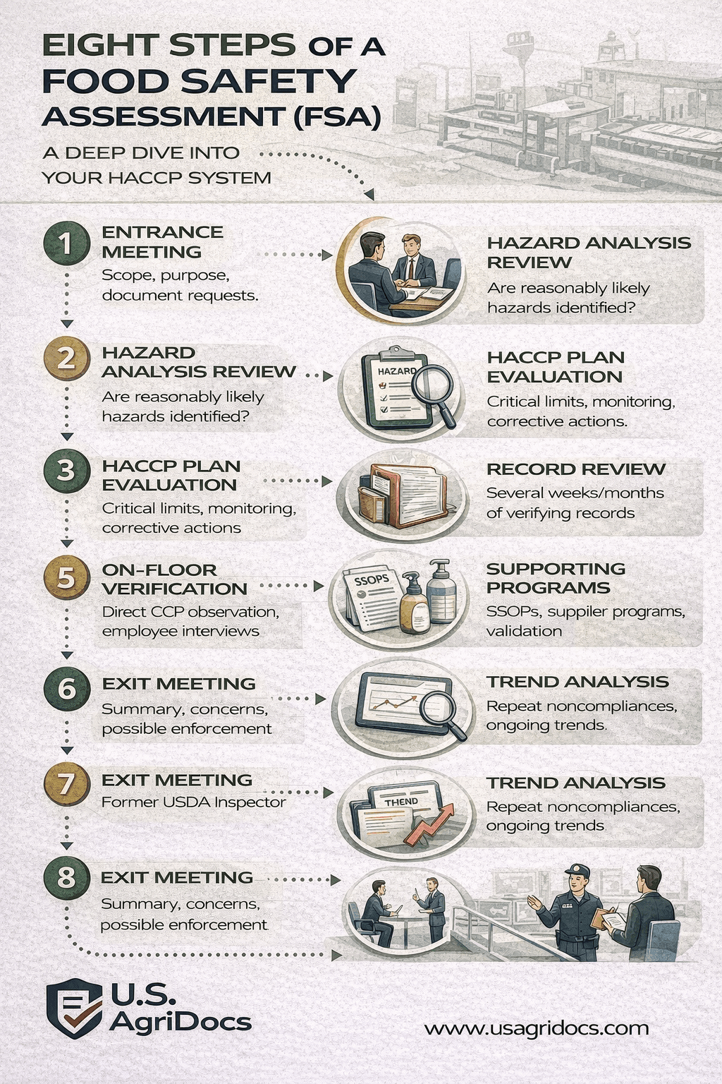 Eight Steps of a Food Safety Assessment (FSA) — A Deep Dive Into Your HACCP System