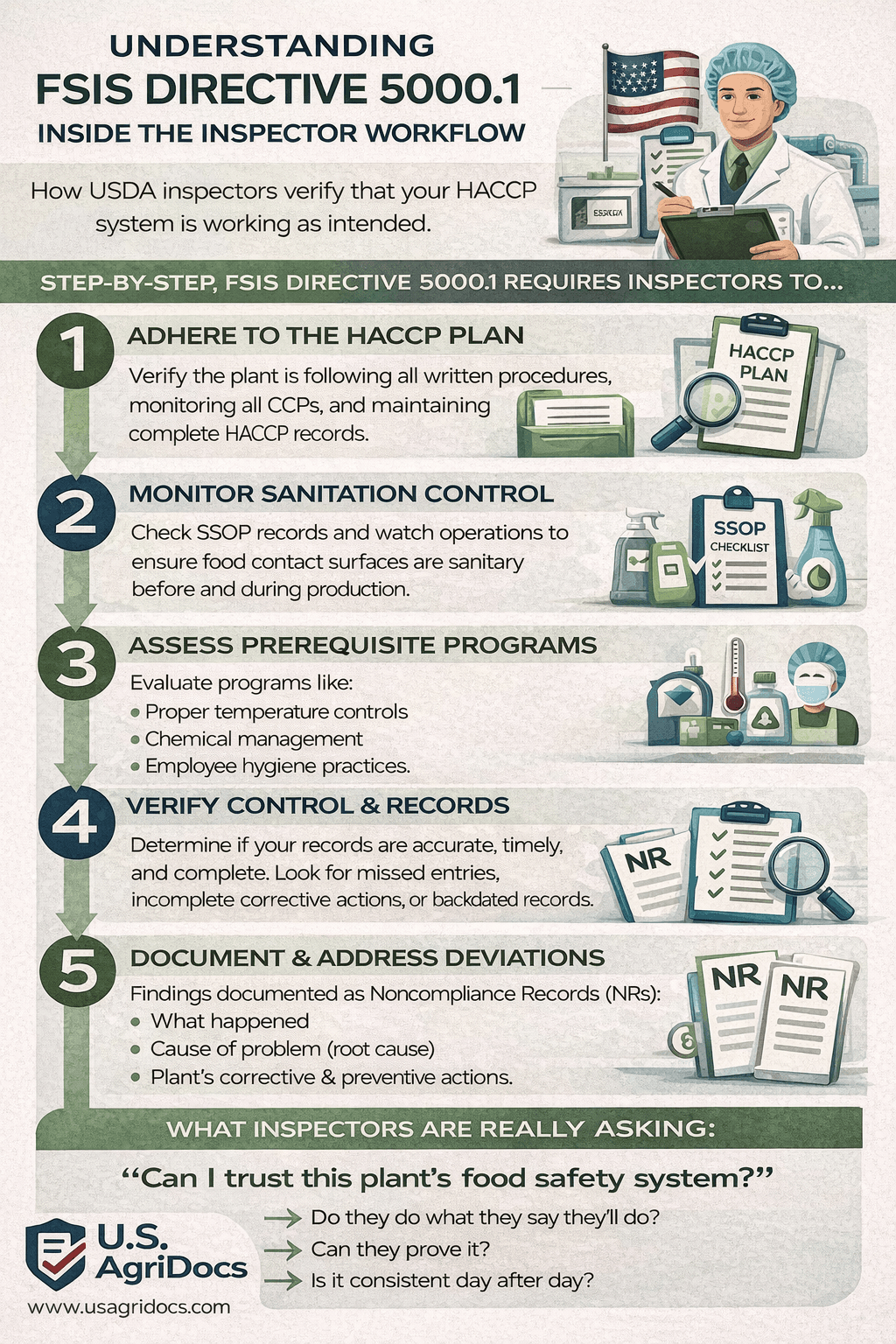 Understanding FSIS Directive 5000.1 — Verifying Compliance with HACCP Systems